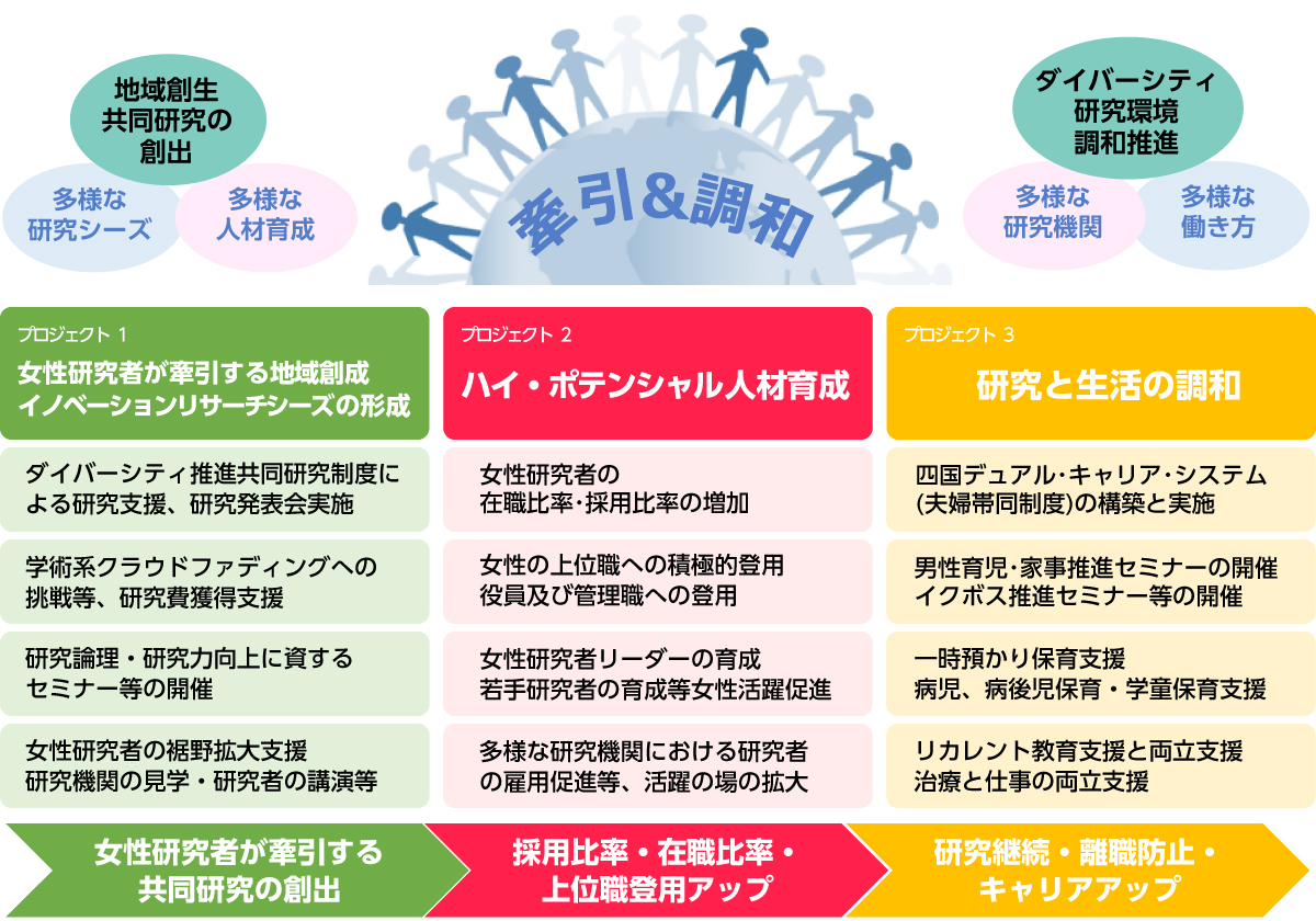 文部科学省平成30年度科学技術人材育成費補助事業 ダイバーシティ研究環境実現イニシアティブ（牽引型） 四国発信！ダイバーシティ研究環境調和推進プロジェクト